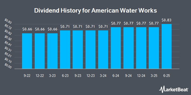 Dividend History for American Water Works (NYSE:AWK)