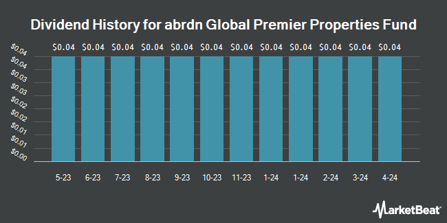 Dividend History for Aberdeen Global Premier Properties Fund (NYSE:AWP)
