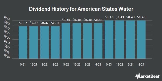 Dividend History for American States Water (NYSE:AWR)