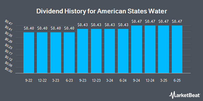 Dividend History for American States Water (NYSE:AWR)