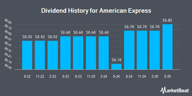 Dividend History for American Express (NYSE:AXP)