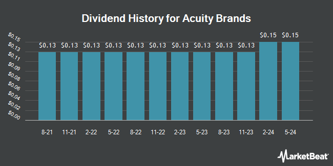Dividend History for Acuity Brands (NYSE:AYI)