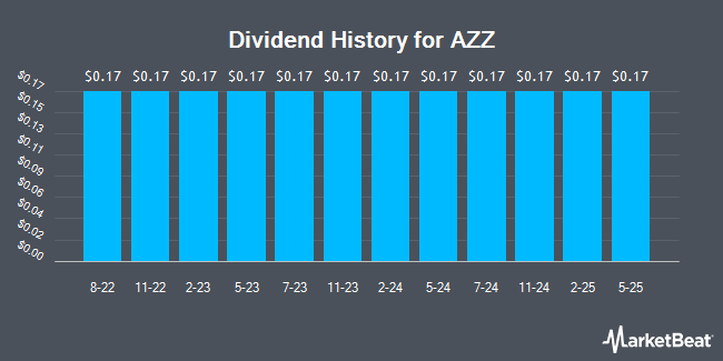 Dividend History for AZZ (NYSE:AZZ)