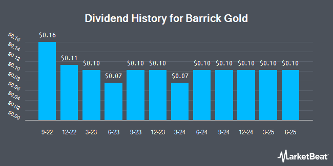 Dividend History for Barnes Group (NYSE:B)