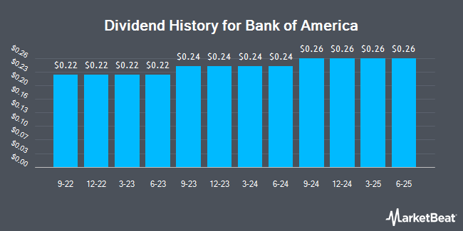 Dividend History for Bank of America (NYSE:BAC)