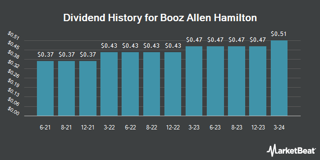 Dividend History for Booz Allen Hamilton (NYSE:BAH)