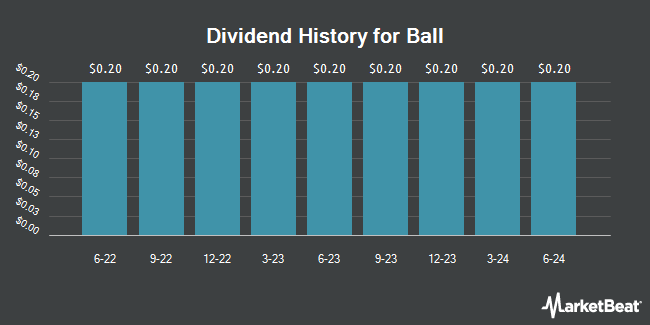 Dividend History for Ball (NYSE:BALL)
