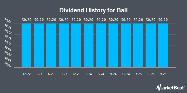 Dividend History for Ball (NYSE:BALL)