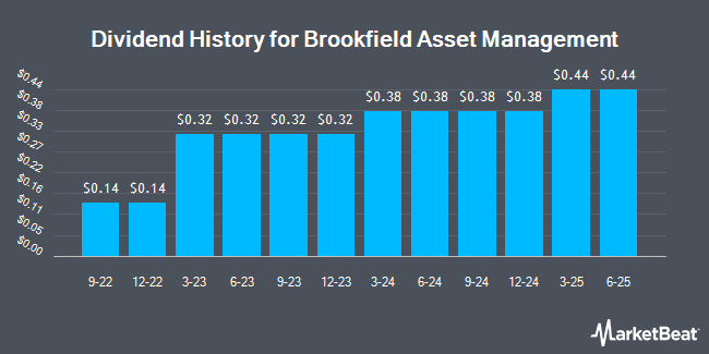 Dividend History for Brookfield Asset Management (NYSE:BAM)