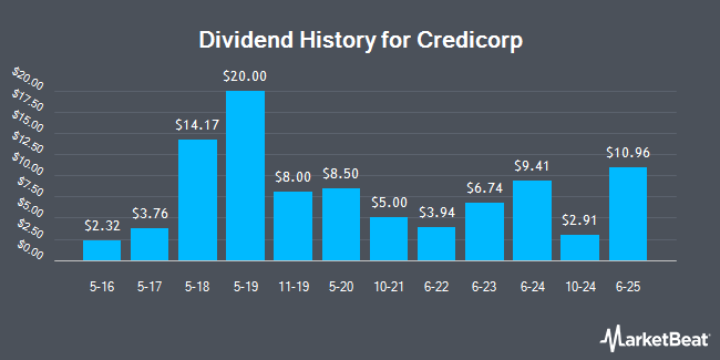 Dividend History for Credicorp (NYSE:BAP)