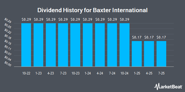 Dividend History for Baxter International (NYSE:BAX)