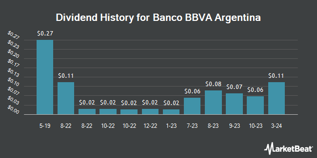 Historial de dividendos del Banco BBVA Argentina (NYSE: BBAR)