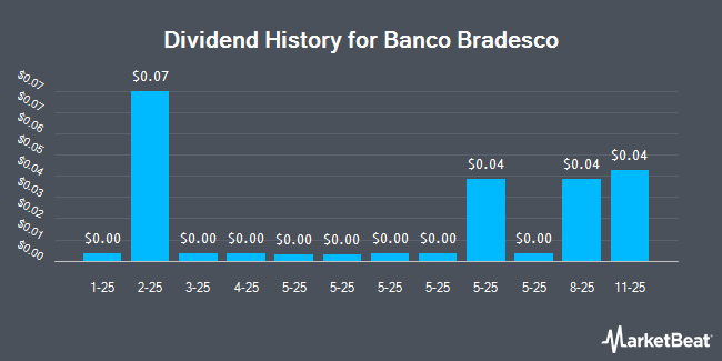 Dividend History for Banco Bradesco (NYSE:BBD)