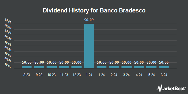 Dividend History for Banco Bradesco (NYSE:BBDO)
