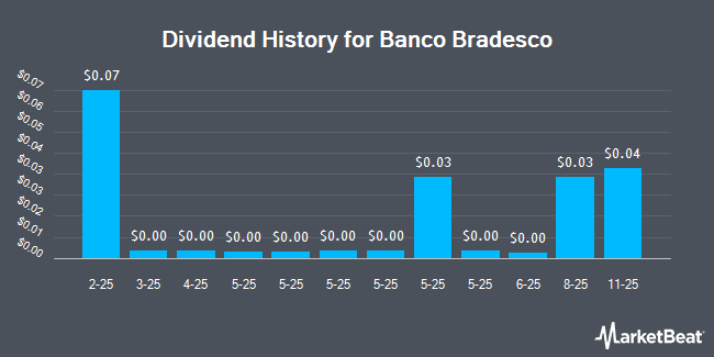 Dividend History for Banco Bradesco (NYSE:BBDO)