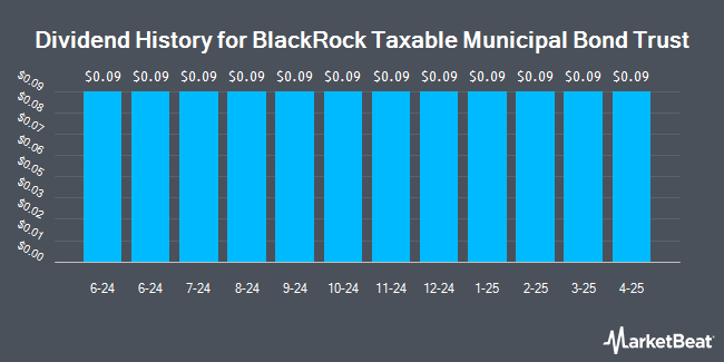 Dividend History for BlackRock Taxable Municipal Bond Trust (NYSE:BBN)