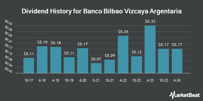 Insider Trades by Quarter for Banco Bilbao Vizcaya Argentaria (NYSE:BBVA)