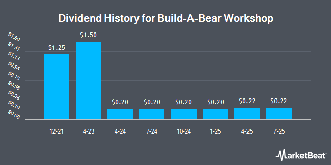 Dividend History for Build-A-Bear Workshop (NYSE:BBW)