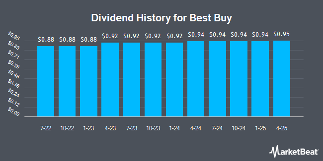 Dividend History for Best Buy (NYSE:BBY)