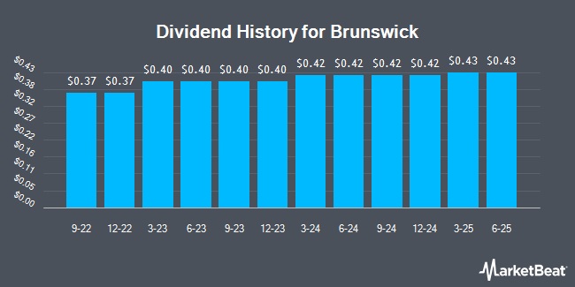 Dividend History for Brunswick (NYSE:BC)