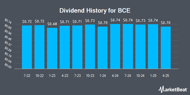 Insider Trades by Quarter for BCE (NYSE:BCE)