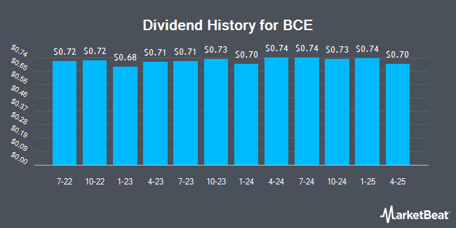 Dividend History for BCE (NYSE:BCE)