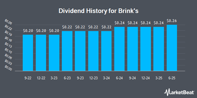 Dividend History for Brink's (NYSE:BCO)