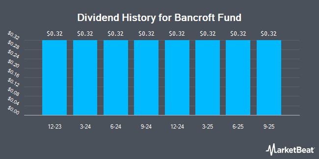 Dividend History for Bancroft Fund (NYSE:BCV)