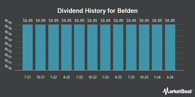 Dividend History for Belden (NYSE:BDC)