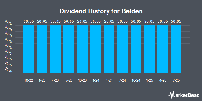 Dividend History for Belden (NYSE:BDC)