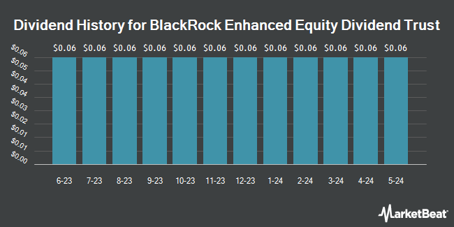 Dividend History for BlackRock Enhanced Equity Dividend Trust (NYSE:BDJ)