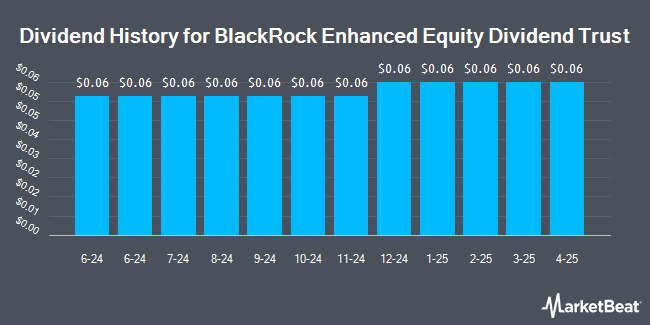 Dividend History for BlackRock Enhanced Equity Dividend Trust (NYSE:BDJ)