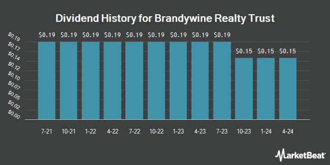 Insider Trades by Quarter for Brandywine Realty Trust (NYSE:BDN)