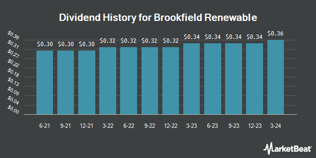 Dividend History for Brookfield Renewable (NYSE:BEPC)
