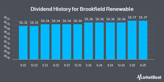 Dividend History for Brookfield Renewable (NYSE:BEPC)