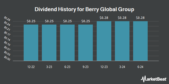 Dividend History for Berry Global Group (NYSE:BERY)