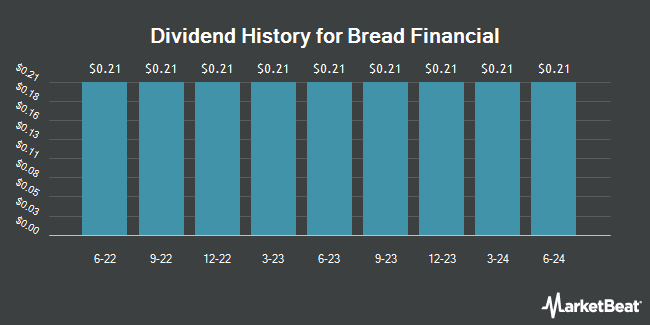 Dividend History for Bread Financial (NYSE:BFH)