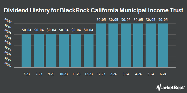 Dividend History for BlackRock California Municipal Income Trust (NYSE:BFZ)