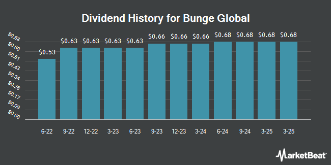 Dividend History for Bunge Global (NYSE:BG)