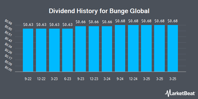 Dividend History for Bunge Global (NYSE:BG)