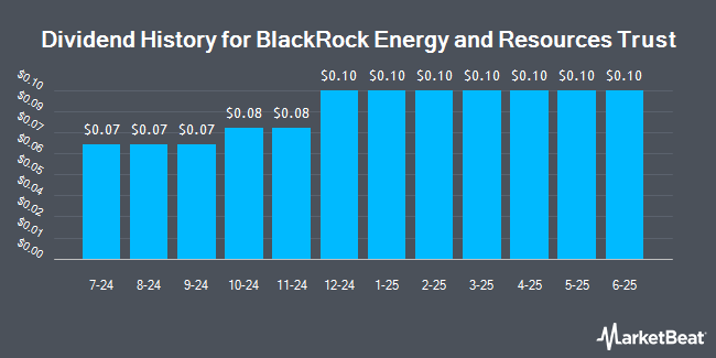 Dividend History for BlackRock Energy and Resources Trust (NYSE:BGR)