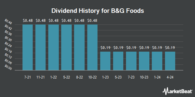 Dividend History for B&G Foods (NYSE:BGS)