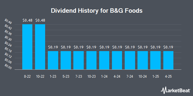 Dividend History for B&G Foods (NYSE:BGS)