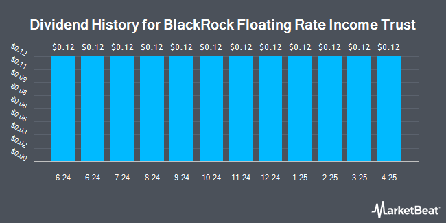 Dividend History for BlackRock Floating Rate Income Trust (NYSE:BGT)