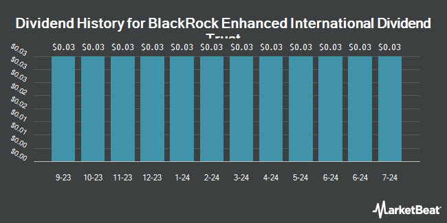 Dividend History for BlackRock Enhanced International Dividend Trust (NYSE:BGY)