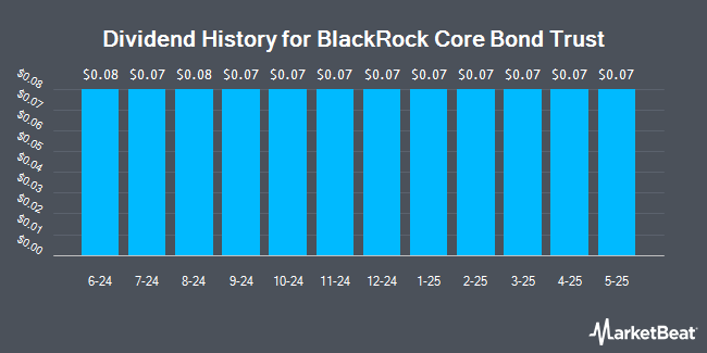 Dividend History for BlackRock Core Bond Trust (NYSE:BHK)