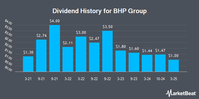 Dividend History for BHP Group (NYSE:BHP)