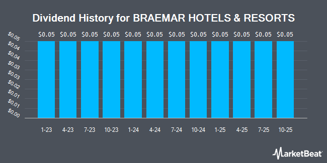 Dividend History for Braemar Hotels & Resorts (NYSE:BHR)