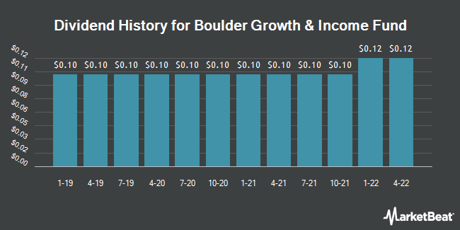 Dividend History for Boulder Growth & Income Fund (NYSE:BIF)