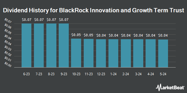 Dividend History for BlackRock Innovation and Growth Term Trust (NYSE:BIGZ)